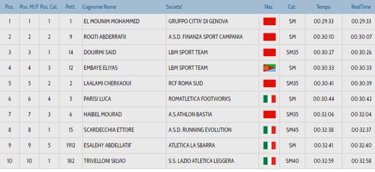 top 10 uomini 2016