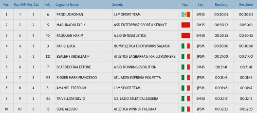 top 10 uomini 2017