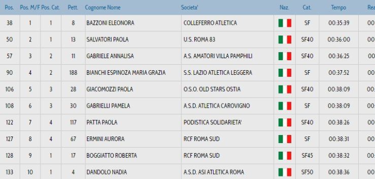 top 10 donne 2016