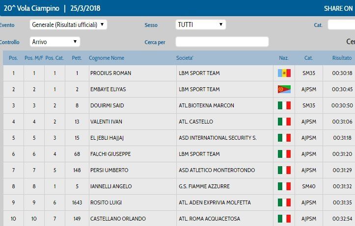 top 10 uomini 2018